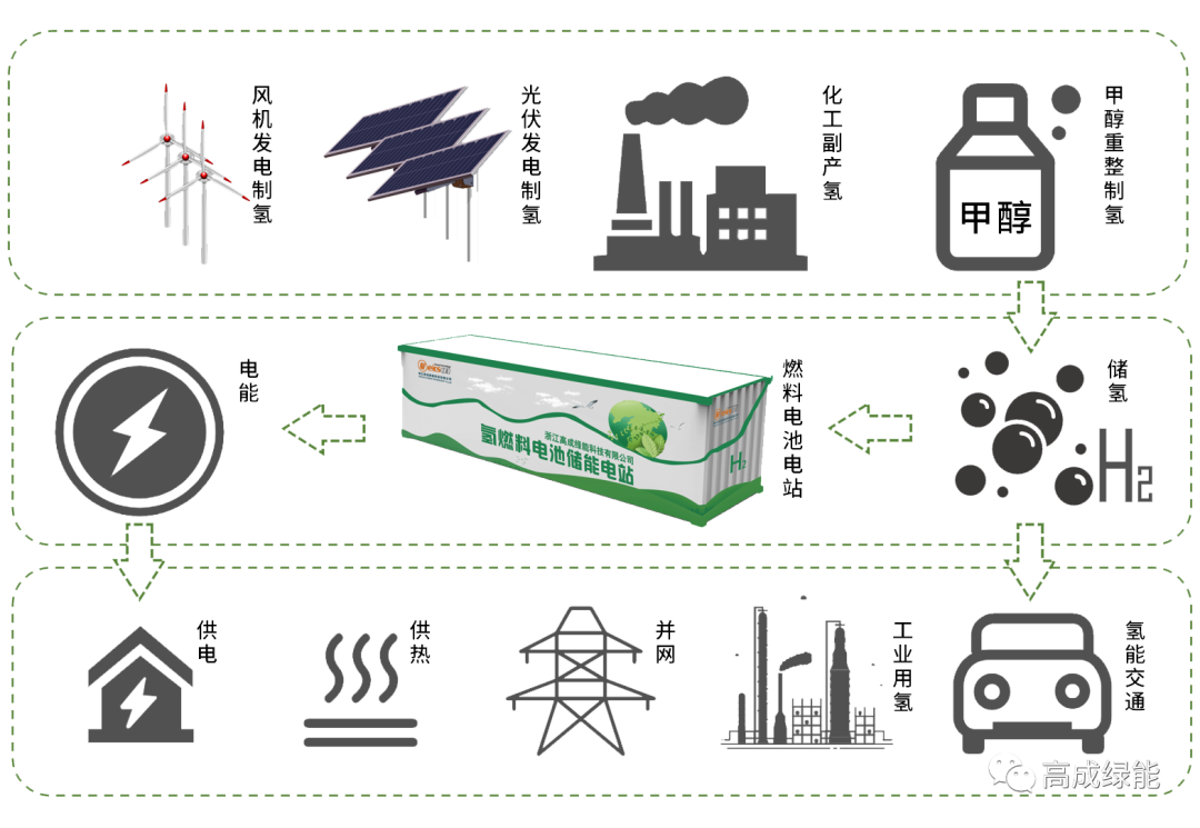 高成绿能 | 智慧氢储能 能源革命新时代